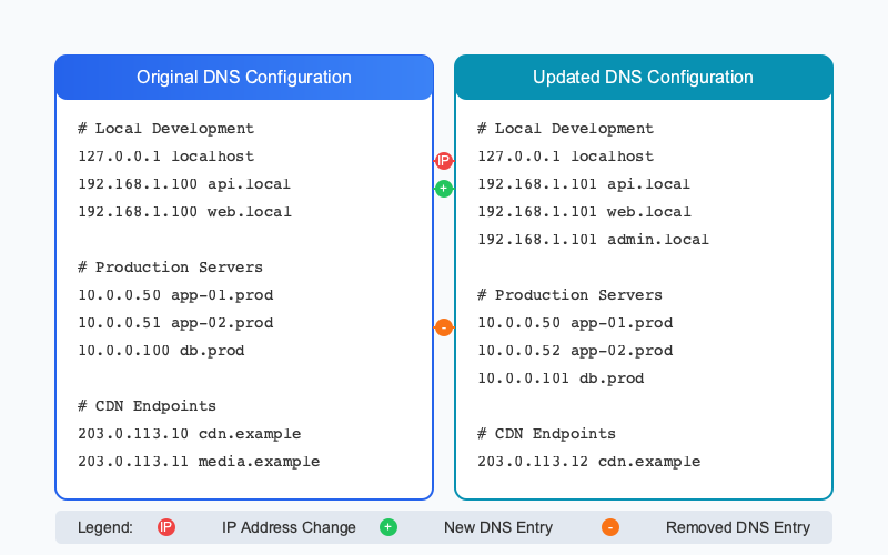 How DNS Compare Works