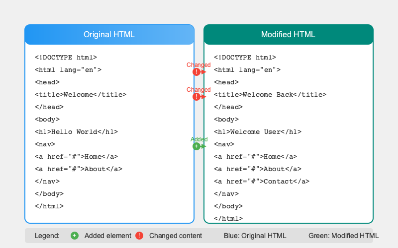 How HTML Compare Works