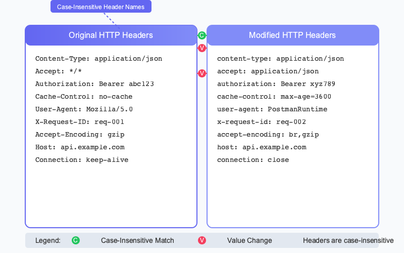 How HTTP Headers Compare Works