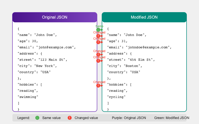 How JSON Compare Works