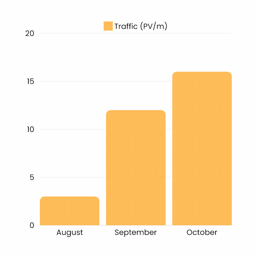 Traffic Chart