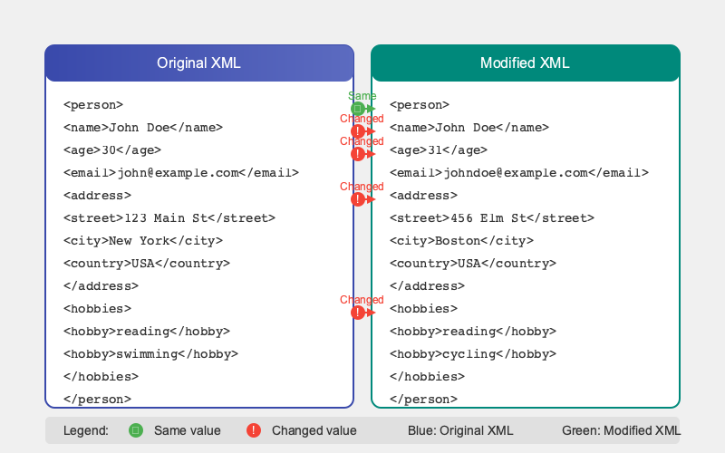 How XML Compare Works