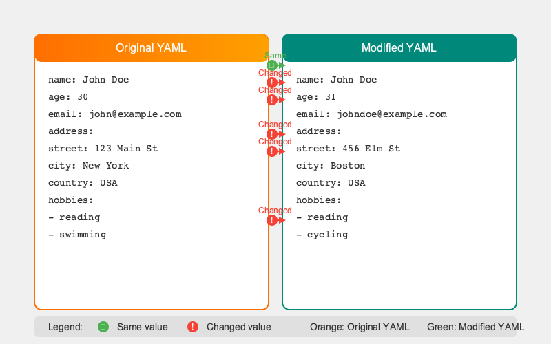 How YAML Compare Works